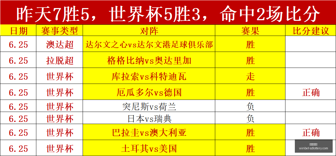 世界杯大预,场胜利,精准命中,山东体彩网官网,山东彩票资讯,在线购票,彩票开奖查询,快乐彩游戏